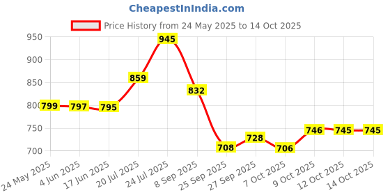 flipkart.com fabcartz Self Design Semi Stitched Lehenga Choli fabcartz Price History Graph from 24 May 2025 to 14 Oct 2025