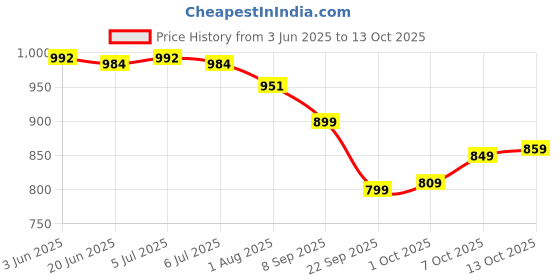 flipkart.com fabcartz Self Design Semi Stitched Lehenga Choli fabcartz Price History Graph from 3 Jun 2025 to 13 Oct 2025