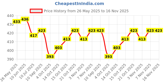 flipkart.com trivety Self Design Semi Stitched Lehenga Choli trivety Price History Graph from 26 May 2025 to 16 Nov 2025