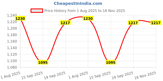 flipkart.com brihannala Self Design Semi Stitched Lehenga Choli brihannala Price History Graph from 1 Aug 2025 to 16 Nov 2025