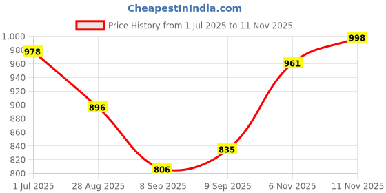 flipkart.com radhvi biz Self Design Semi Stitched Lehenga Choli radhvi biz Price History Graph from 1 Jul 2025 to 6 Nov 2025