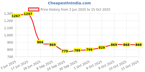 flipkart.com fabcartz Self Design Semi Stitched Lehenga Choli fabcartz Price History Graph from 3 Jun 2025 to 14 Oct 2025