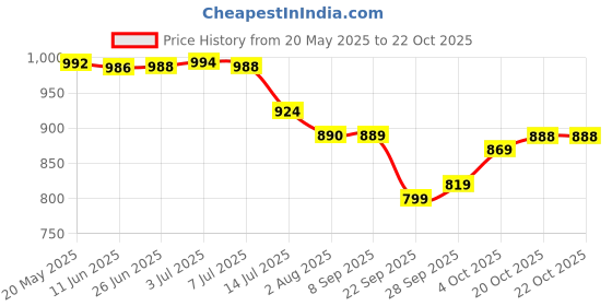 flipkart.com mr y Self Design Semi Stitched Lehenga Choli mr y Price History Graph from 20 May 2025 to 20 Oct 2025