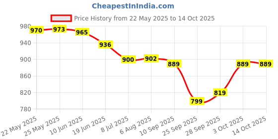 flipkart.com payu Self Design Semi Stitched Lehenga Choli payu Price History Graph from 22 May 2025 to 14 Oct 2025