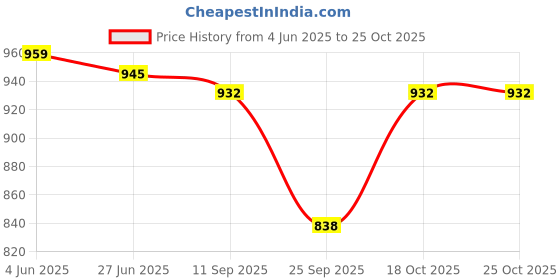 flipkart.com sonu creation Self Design Semi Stitched Lehenga Choli sonu creation Price History Graph from 4 Jun 2025 to 25 Oct 2025