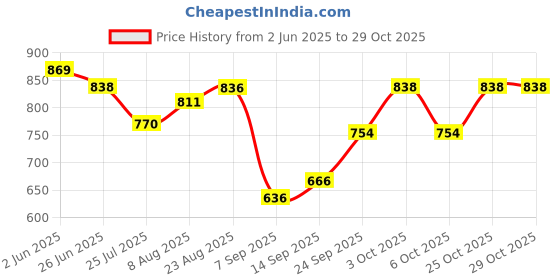 flipkart.com shree sant sarees Self Design Semi Stitched Lehenga Choli shree sant sarees Price History Graph from 2 Jun 2025 to 29 Oct 2025