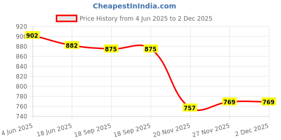 flipkart.com mr y Self Design Semi Stitched Lehenga Choli mr y Price History Graph from 4 Jun 2025 to 2 Dec 2025