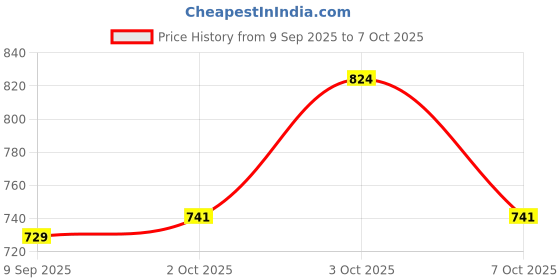 flipkart.com harshiv textile Self Design Semi Stitched Lehenga Choli harshiv textile Price History Graph from 9 Sep 2025 to 7 Oct 2025