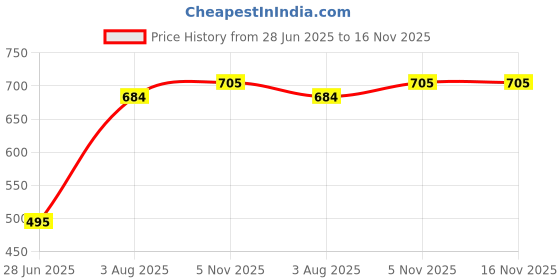 flipkart.com fabcartz Self Design Semi Stitched Lehenga Choli fabcartz Price History Graph from 28 Jun 2025 to 16 Nov 2025