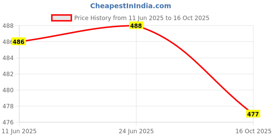 flipkart.com mr y Self Design Semi Stitched Lehenga Choli mr y Price History Graph from 11 Jun 2025 to 16 Oct 2025