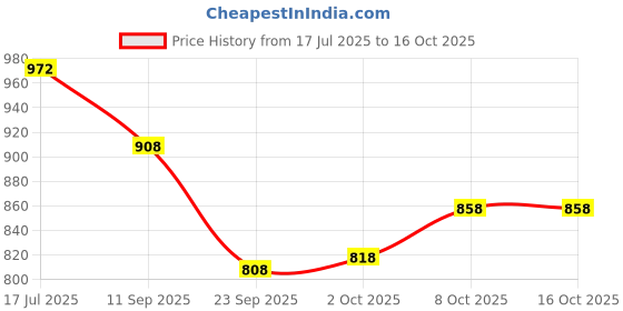 flipkart.com fabcartz Self Design Semi Stitched Lehenga Choli fabcartz Price History Graph from 17 Jul 2025 to 16 Oct 2025
