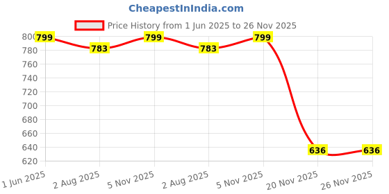 flipkart.com swami studio Self Design Semi Stitched Lehenga Choli swami studio Price History Graph from 1 Jun 2025 to 26 Nov 2025
