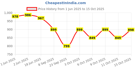 flipkart.com fabcartz Self Design Semi Stitched Lehenga Choli fabcartz Price History Graph from 1 Jun 2025 to 15 Oct 2025