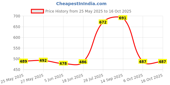 flipkart.com mr y Self Design Semi Stitched Lehenga Choli mr y Price History Graph from 25 May 2025 to 16 Oct 2025