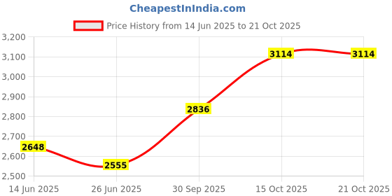flipkart.com kapanku Self Design Semi Stitched Lehenga Choli kapanku Price History Graph from 14 Jun 2025 to 19 Oct 2025