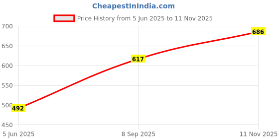 flipkart.com sonu creation Self Design Semi Stitched Lehenga Choli sonu creation Price History Graph from 5 Jun 2025 to 11 Nov 2025