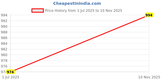 flipkart.com mitrabiz Self Design Semi Stitched Lehenga Choli mitrabiz Price History Graph from 1 Jul 2025 to 10 Nov 2025