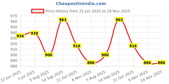 flipkart.com shree creation Self Design Semi Stitched Lehenga Choli shree creation Price History Graph from 22 Jun 2025 to 19 Nov 2025