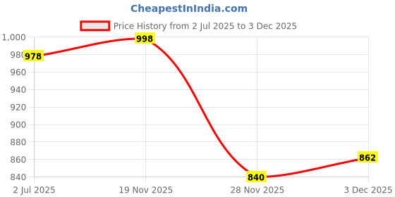 flipkart.com radhvi biz Self Design Semi Stitched Lehenga Choli radhvi biz Price History Graph from 2 Jul 2025 to 3 Dec 2025