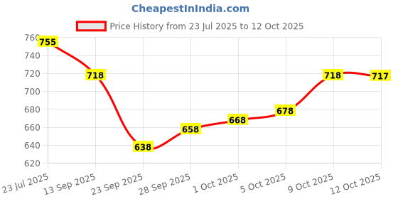 flipkart.com fabcartz Self Design Semi Stitched Lehenga Choli fabcartz Price History Graph from 23 Jul 2025 to 12 Oct 2025
