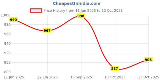 flipkart.com mr y Self Design Semi Stitched Lehenga Choli mr y Price History Graph from 11 Jun 2025 to 13 Oct 2025