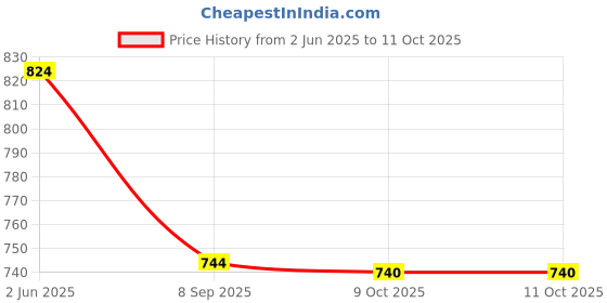 flipkart.com r k infinitive Self Design Semi Stitched Lehenga Choli r k infinitive Price History Graph from 2 Jun 2025 to 11 Oct 2025