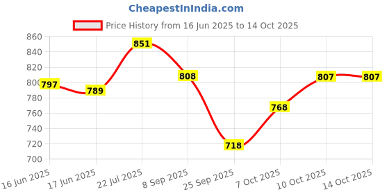 flipkart.com fabcartz Self Design Semi Stitched Lehenga Choli fabcartz Price History Graph from 16 Jun 2025 to 14 Oct 2025