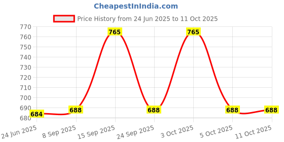 flipkart.com granth maniafab Self Design Semi Stitched Lehenga Choli granth maniafab Price History Graph from 24 Jun 2025 to 10 Oct 2025