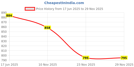 flipkart.com divastri Self Design Semi Stitched Lehenga Choli divastri Price History Graph from 17 Jun 2025 to 28 Nov 2025