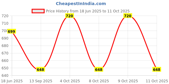 flipkart.com fabcartz Self Design Semi Stitched Lehenga Choli fabcartz Price History Graph from 18 Jun 2025 to 11 Oct 2025