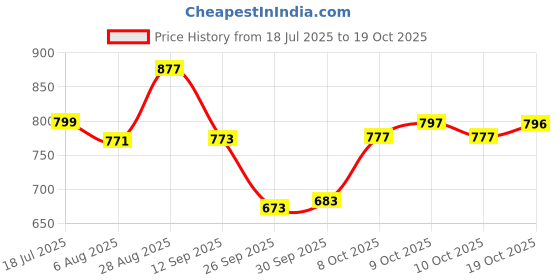 flipkart.com kedar fab Self Design Semi Stitched Lehenga Choli kedar fab Price History Graph from 18 Jul 2025 to 19 Oct 2025
