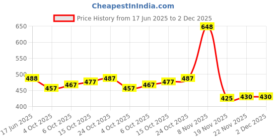 flipkart.com mr y Self Design Semi Stitched Lehenga Choli mr y Price History Graph from 17 Jun 2025 to 2 Dec 2025