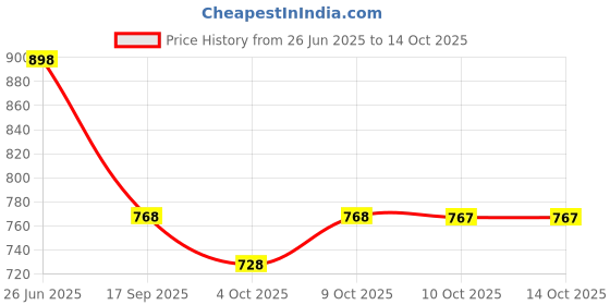 flipkart.com fabcartz Self Design Semi Stitched Lehenga Choli fabcartz Price History Graph from 26 Jun 2025 to 14 Oct 2025