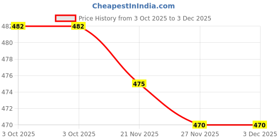 flipkart.com fabguru Self Design Semi Stitched Lehenga Choli fabguru Price History Graph from 3 Oct 2025 to 2 Dec 2025
