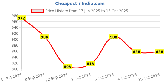 flipkart.com fabcartz Self Design Semi Stitched Lehenga Choli fabcartz Price History Graph from 17 Jun 2025 to 14 Oct 2025
