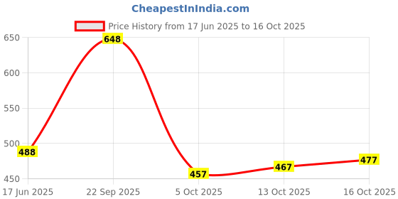 flipkart.com mr y Self Design Semi Stitched Lehenga Choli mr y Price History Graph from 17 Jun 2025 to 13 Oct 2025