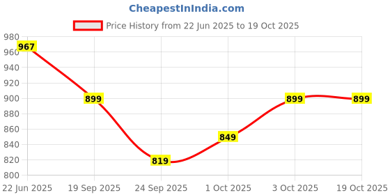 flipkart.com payu Self Design Semi Stitched Lehenga Choli payu Price History Graph from 22 Jun 2025 to 19 Oct 2025
