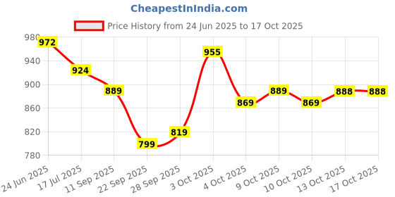 flipkart.com mr y Self Design Semi Stitched Lehenga Choli mr y Price History Graph from 24 Jun 2025 to 13 Oct 2025