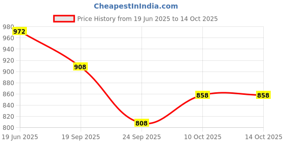 flipkart.com fabcartz Self Design Semi Stitched Lehenga Choli fabcartz Price History Graph from 19 Jun 2025 to 14 Oct 2025
