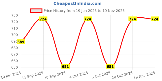 flipkart.com domesca Self Design Semi Stitched Lehenga Choli domesca Price History Graph from 19 Jun 2025 to 18 Nov 2025