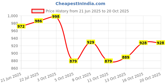 flipkart.com fabcartz Self Design Semi Stitched Lehenga Choli fabcartz Price History Graph from 21 Jun 2025 to 19 Oct 2025