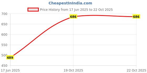 flipkart.com fabcartz Self Design Semi Stitched Lehenga Choli fabcartz Price History Graph from 17 Jun 2025 to 21 Oct 2025