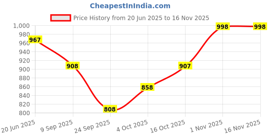 flipkart.com fabcartz Self Design Semi Stitched Lehenga Choli fabcartz Price History Graph from 20 Jun 2025 to 16 Nov 2025