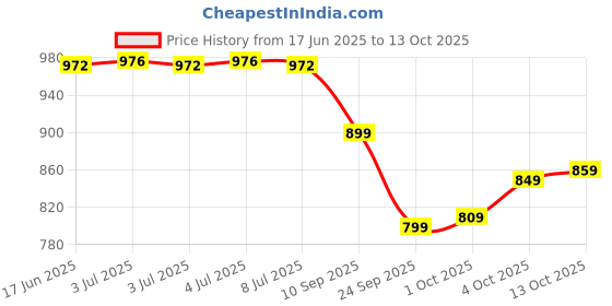 flipkart.com fabcartz Self Design Semi Stitched Lehenga Choli fabcartz Price History Graph from 17 Jun 2025 to 13 Oct 2025