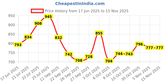 flipkart.com fabcartz Self Design Semi Stitched Lehenga Choli fabcartz Price History Graph from 17 Jun 2025 to 15 Nov 2025