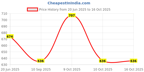 flipkart.com nitya texofab Self Design Semi Stitched Lehenga Choli nitya texofab Price History Graph from 20 Jun 2025 to 16 Oct 2025