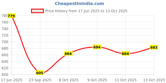 flipkart.com r k infinitive Self Design Semi Stitched Lehenga Choli r k infinitive Price History Graph from 17 Jun 2025 to 13 Oct 2025