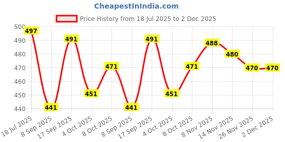 flipkart.com fabguru Self Design Semi Stitched Lehenga Choli fabguru Price History Graph from 18 Jul 2025 to 2 Dec 2025