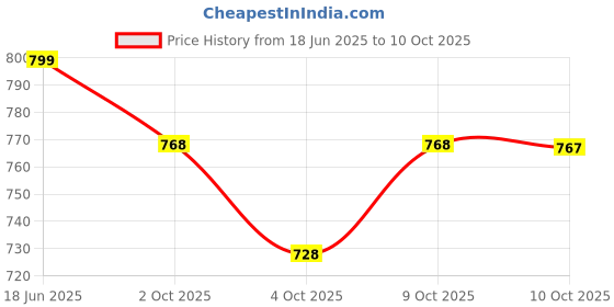 flipkart.com fabcartz Self Design Semi Stitched Lehenga Choli fabcartz Price History Graph from 18 Jun 2025 to 10 Oct 2025