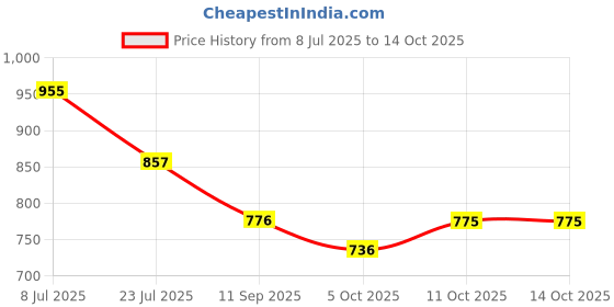flipkart.com divastri Self Design Semi Stitched Lehenga Choli divastri Price History Graph from 8 Jul 2025 to 14 Oct 2025